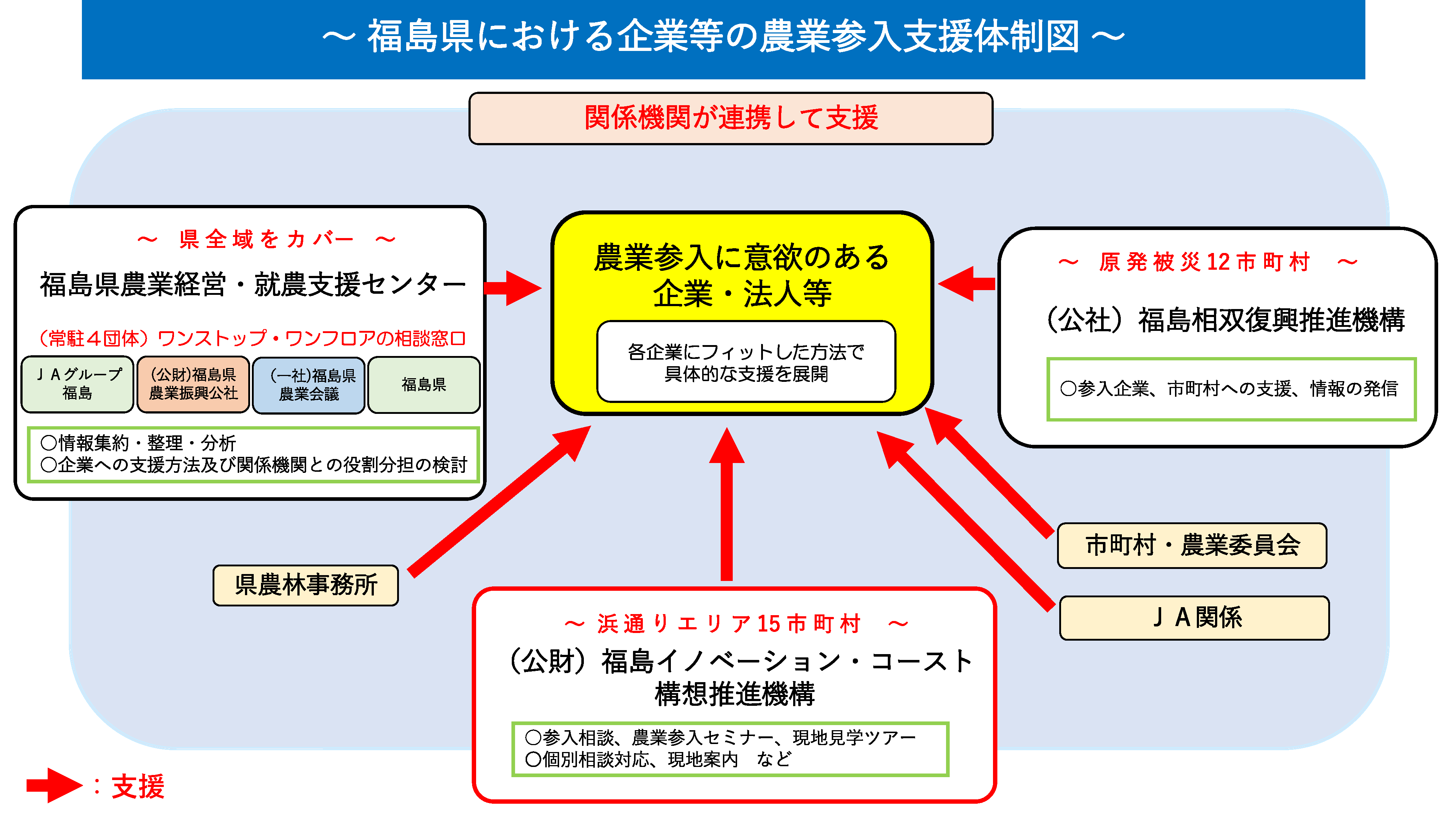 福島県における企業等の農業参入支援体制図